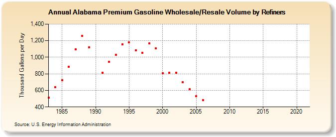 Alabama Premium Gasoline Wholesale/Resale Volume by Refiners (Thousand Gallons per Day)
