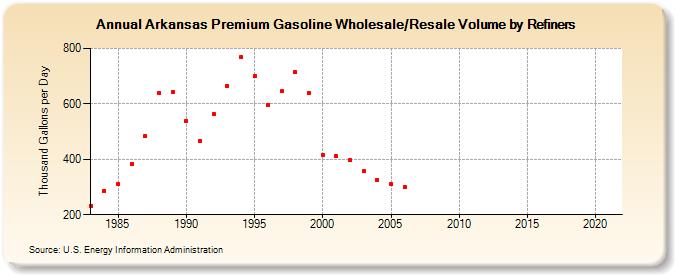 Arkansas Premium Gasoline Wholesale/Resale Volume by Refiners (Thousand Gallons per Day)