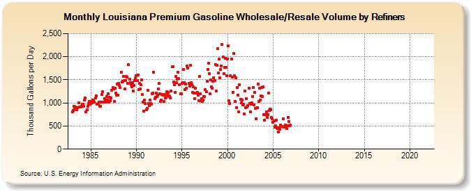 Louisiana Premium Gasoline Wholesale/Resale Volume by Refiners (Thousand Gallons per Day)