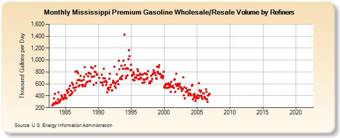 Mississippi Premium Gasoline Wholesale/Resale Volume by Refiners (Thousand Gallons per Day)