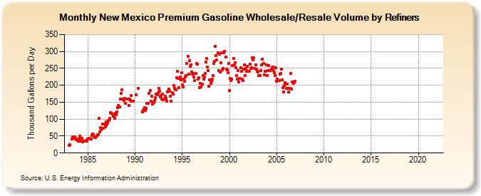 New Mexico Premium Gasoline Wholesale/Resale Volume by Refiners (Thousand Gallons per Day)