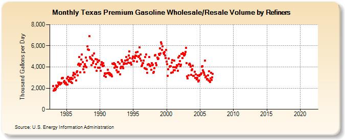 Texas Premium Gasoline Wholesale/Resale Volume by Refiners (Thousand Gallons per Day)
