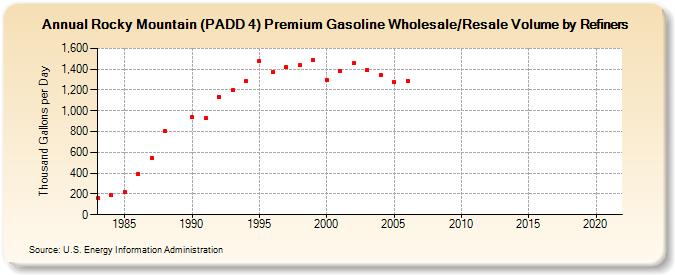 Rocky Mountain (PADD 4) Premium Gasoline Wholesale/Resale Volume by Refiners (Thousand Gallons per Day)