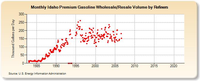 Idaho Premium Gasoline Wholesale/Resale Volume by Refiners (Thousand Gallons per Day)