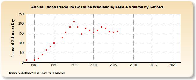 Idaho Premium Gasoline Wholesale/Resale Volume by Refiners (Thousand Gallons per Day)
