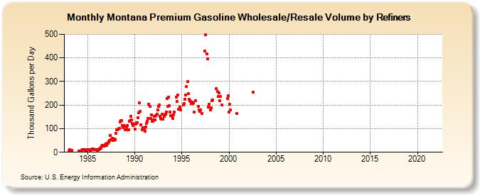 Montana Premium Gasoline Wholesale/Resale Volume by Refiners (Thousand Gallons per Day)