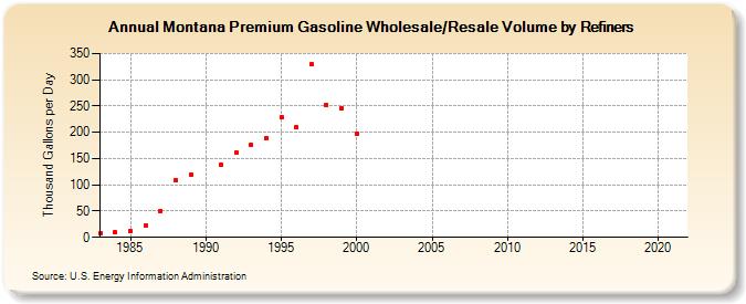 Montana Premium Gasoline Wholesale/Resale Volume by Refiners (Thousand Gallons per Day)