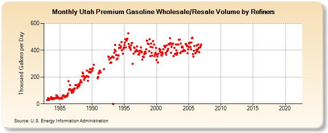 Utah Premium Gasoline Wholesale/Resale Volume by Refiners (Thousand Gallons per Day)