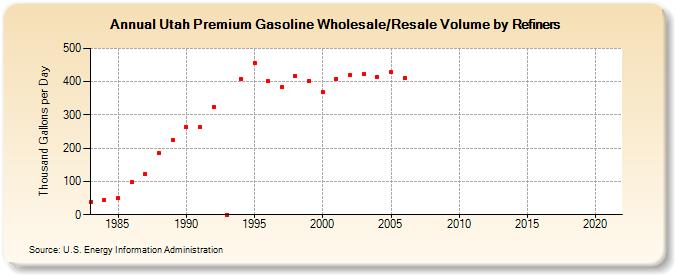 Utah Premium Gasoline Wholesale/Resale Volume by Refiners (Thousand Gallons per Day)