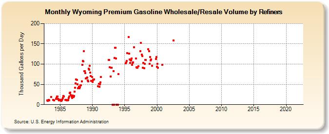 Wyoming Premium Gasoline Wholesale/Resale Volume by Refiners (Thousand Gallons per Day)