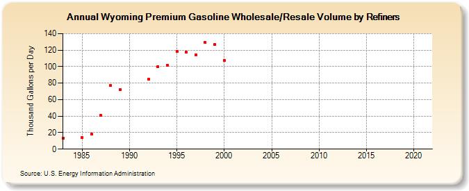 Wyoming Premium Gasoline Wholesale/Resale Volume by Refiners (Thousand Gallons per Day)