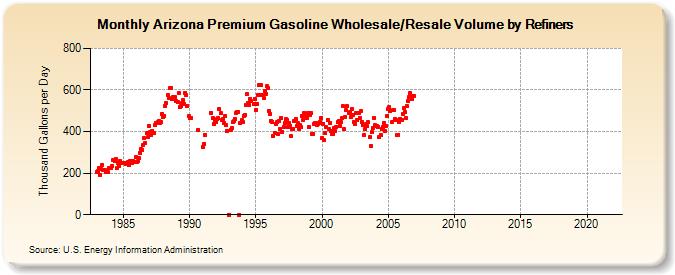 Arizona Premium Gasoline Wholesale/Resale Volume by Refiners (Thousand Gallons per Day)