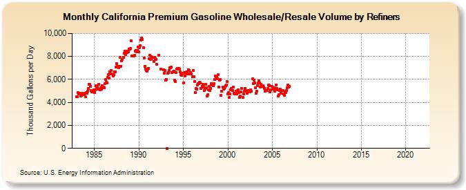 California Premium Gasoline Wholesale/Resale Volume by Refiners (Thousand Gallons per Day)