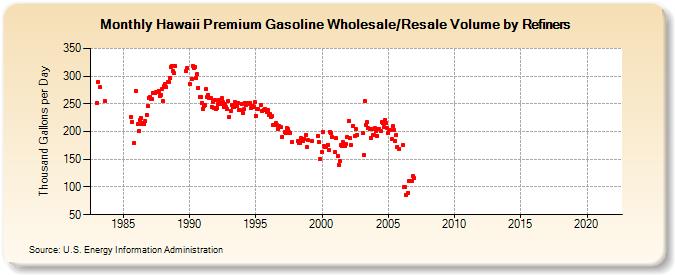 Hawaii Premium Gasoline Wholesale/Resale Volume by Refiners (Thousand Gallons per Day)