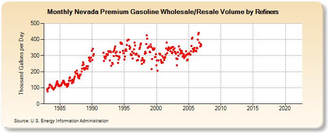 Nevada Premium Gasoline Wholesale/Resale Volume by Refiners (Thousand Gallons per Day)