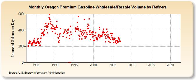 Oregon Premium Gasoline Wholesale/Resale Volume by Refiners (Thousand Gallons per Day)