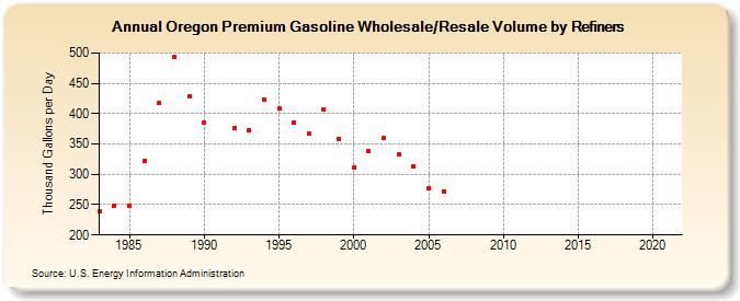 Oregon Premium Gasoline Wholesale/Resale Volume by Refiners (Thousand Gallons per Day)