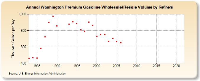 Washington Premium Gasoline Wholesale/Resale Volume by Refiners (Thousand Gallons per Day)