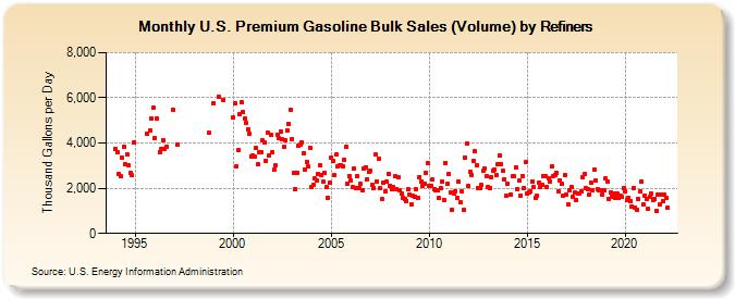 U.S. Premium Gasoline Bulk Sales (Volume) by Refiners (Thousand Gallons per Day)