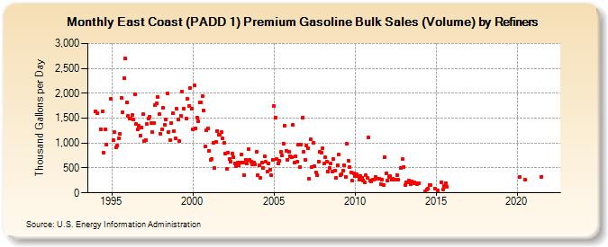 East Coast (PADD 1) Premium Gasoline Bulk Sales (Volume) by Refiners (Thousand Gallons per Day)