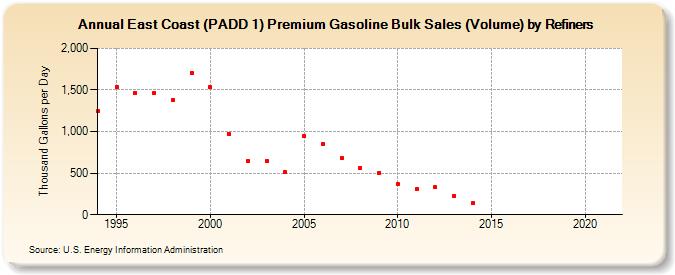 East Coast (PADD 1) Premium Gasoline Bulk Sales (Volume) by Refiners (Thousand Gallons per Day)