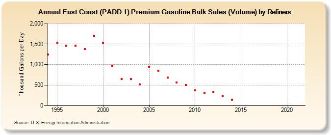 East Coast (PADD 1) Premium Gasoline Bulk Sales (Volume) by Refiners (Thousand Gallons per Day)