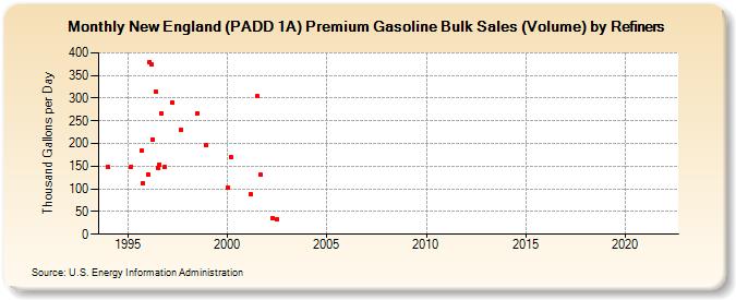 New England (PADD 1A) Premium Gasoline Bulk Sales (Volume) by Refiners (Thousand Gallons per Day)
