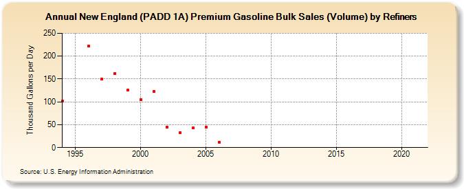New England (PADD 1A) Premium Gasoline Bulk Sales (Volume) by Refiners (Thousand Gallons per Day)