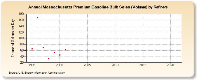 Massachusetts Premium Gasoline Bulk Sales (Volume) by Refiners (Thousand Gallons per Day)