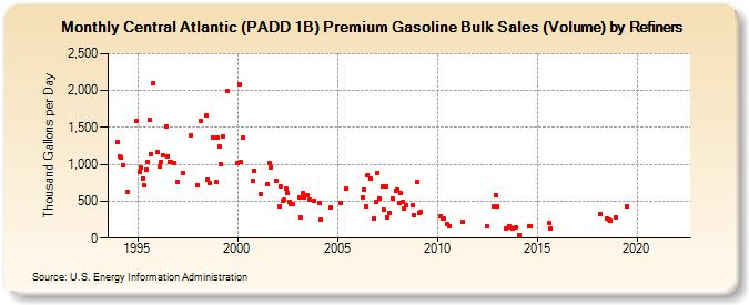 Central Atlantic (PADD 1B) Premium Gasoline Bulk Sales (Volume) by Refiners (Thousand Gallons per Day)