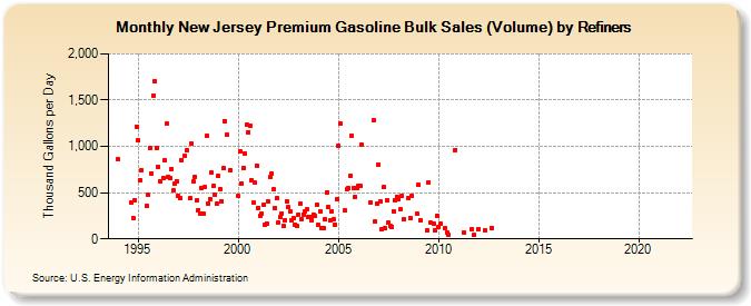 New Jersey Premium Gasoline Bulk Sales (Volume) by Refiners (Thousand Gallons per Day)