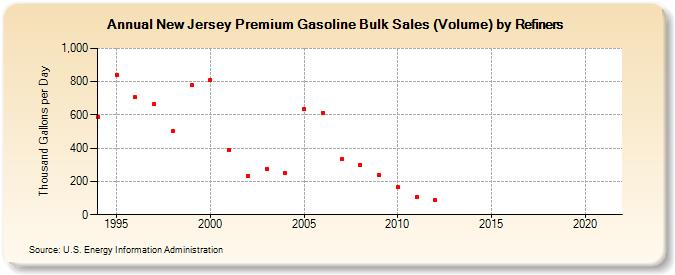 New Jersey Premium Gasoline Bulk Sales (Volume) by Refiners (Thousand Gallons per Day)