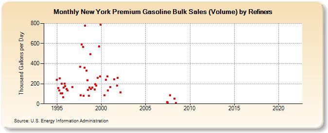 New York Premium Gasoline Bulk Sales (Volume) by Refiners (Thousand Gallons per Day)