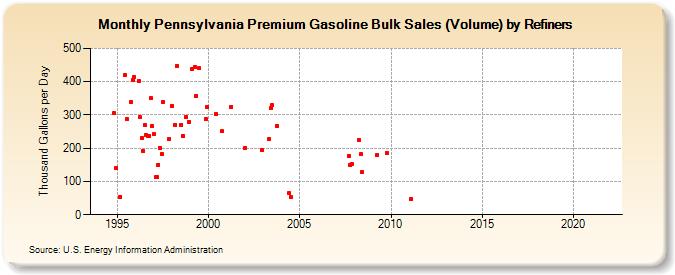 Pennsylvania Premium Gasoline Bulk Sales (Volume) by Refiners (Thousand Gallons per Day)