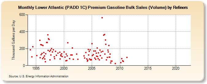 Lower Atlantic (PADD 1C) Premium Gasoline Bulk Sales (Volume) by Refiners (Thousand Gallons per Day)