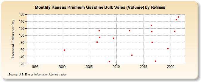 Kansas Premium Gasoline Bulk Sales (Volume) by Refiners (Thousand Gallons per Day)
