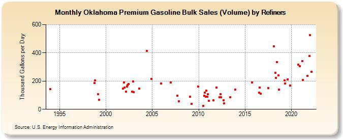 Oklahoma Premium Gasoline Bulk Sales (Volume) by Refiners (Thousand Gallons per Day)