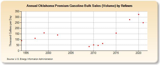Oklahoma Premium Gasoline Bulk Sales (Volume) by Refiners (Thousand Gallons per Day)