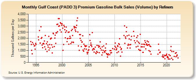 Gulf Coast (PADD 3) Premium Gasoline Bulk Sales (Volume) by Refiners (Thousand Gallons per Day)