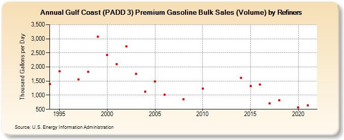 Gulf Coast (PADD 3) Premium Gasoline Bulk Sales (Volume) by Refiners (Thousand Gallons per Day)