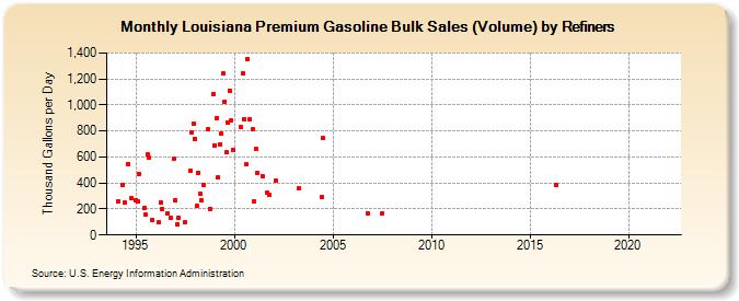 Louisiana Premium Gasoline Bulk Sales (Volume) by Refiners (Thousand Gallons per Day)