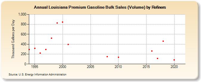 Louisiana Premium Gasoline Bulk Sales (Volume) by Refiners (Thousand Gallons per Day)