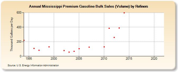 Mississippi Premium Gasoline Bulk Sales (Volume) by Refiners (Thousand Gallons per Day)