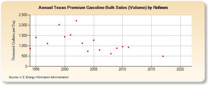 Texas Premium Gasoline Bulk Sales (Volume) by Refiners (Thousand Gallons per Day)