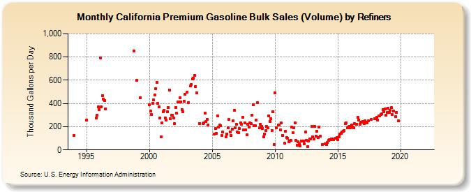California Premium Gasoline Bulk Sales (Volume) by Refiners (Thousand Gallons per Day)