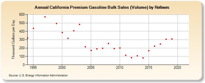 California Premium Gasoline Bulk Sales (Volume) by Refiners (Thousand Gallons per Day)