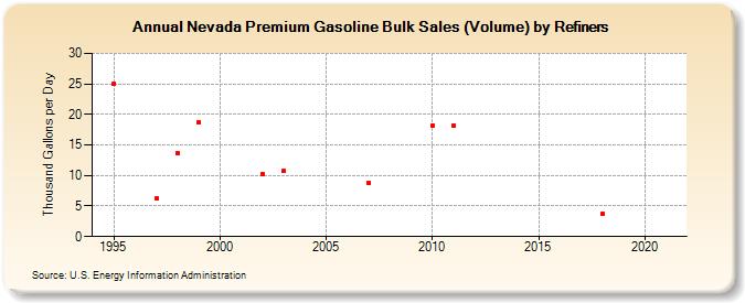 Nevada Premium Gasoline Bulk Sales (Volume) by Refiners (Thousand Gallons per Day)