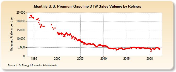 U.S. Premium Gasoline DTW Sales Volume by Refiners (Thousand Gallons per Day)