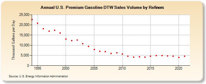 U.S. Premium Gasoline DTW Sales Volume by Refiners (Thousand Gallons per Day)