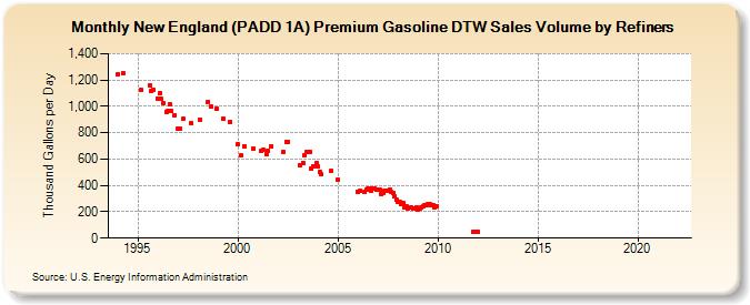 New England (PADD 1A) Premium Gasoline DTW Sales Volume by Refiners (Thousand Gallons per Day)